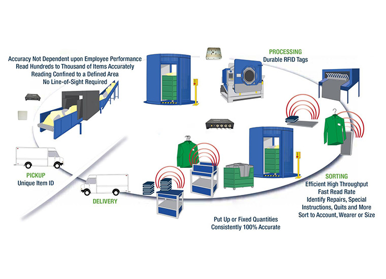 riyadhsystem-rfid-laundry-management-4